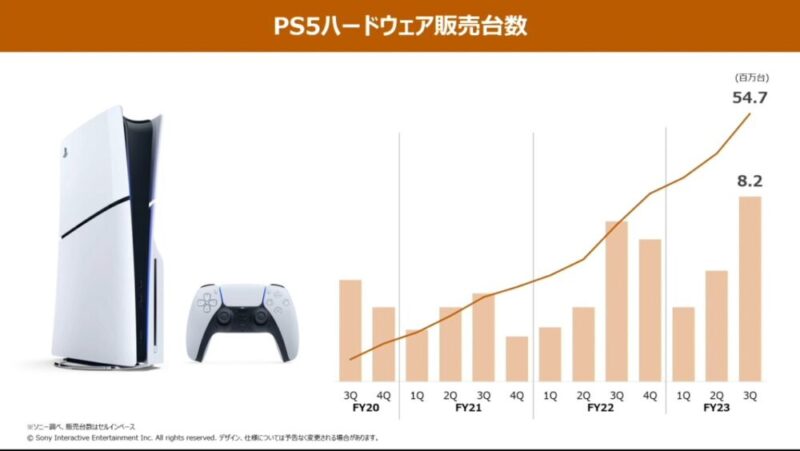 PS5ハードウェア販売台数（2023年度第3四半期決算説明会）